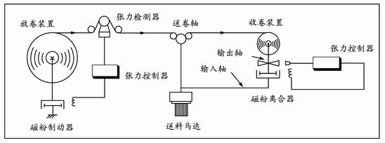 卷繞機磁粉離合器