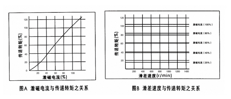 磁粉離合器激磁電流與轉矩成線(xiàn)性關(guān)系