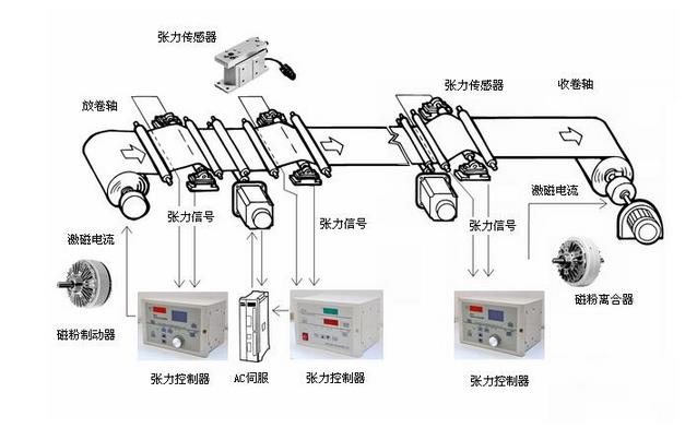 張力控制執行元件磁粉離合器